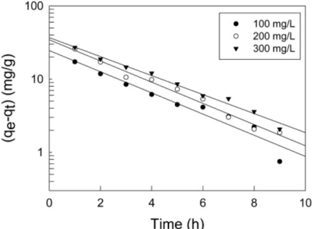Fig. 6. Pseudo second order kinetics plots for cibacron brilliant red 3B-A adsorption onto activated carbon at different initial  con-centrations (pH 3, GAC dose: 200 mg, 298 K, 100 rpm).