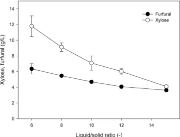 Fig. 1. Effect of solid-to-liquid ratio on the formation of xylose and furfural. 