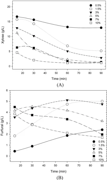 Fig. 3. Effect of catalyst concentration on the formation of xylose (A) and furfural (B)