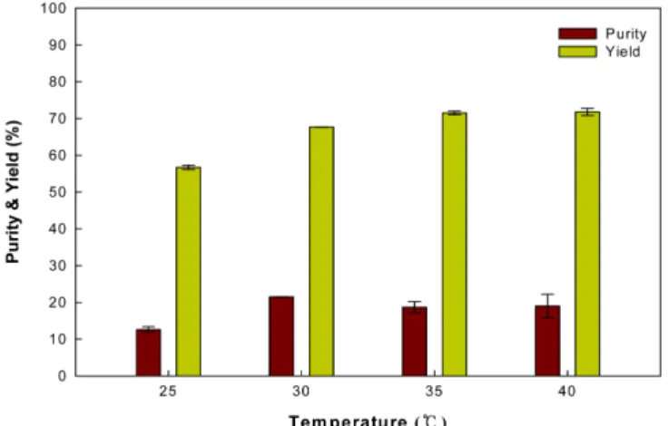 Fig. 3. Effect of adsorption time on the purity and yield of pacli- pacli-taxel after hexane precipitation.