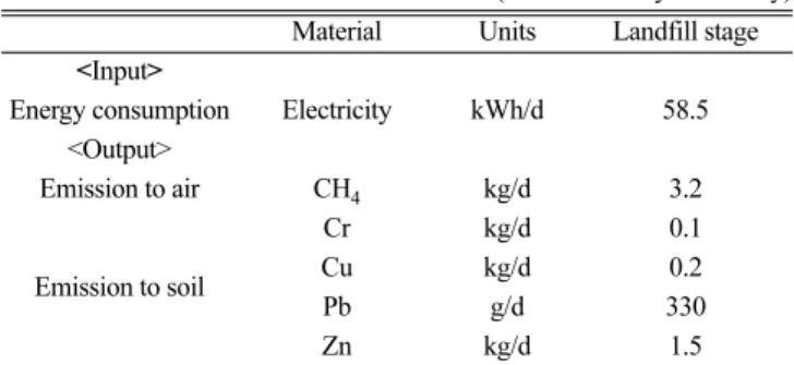 Table 10. Inventory analysis in case of landfill [8] 