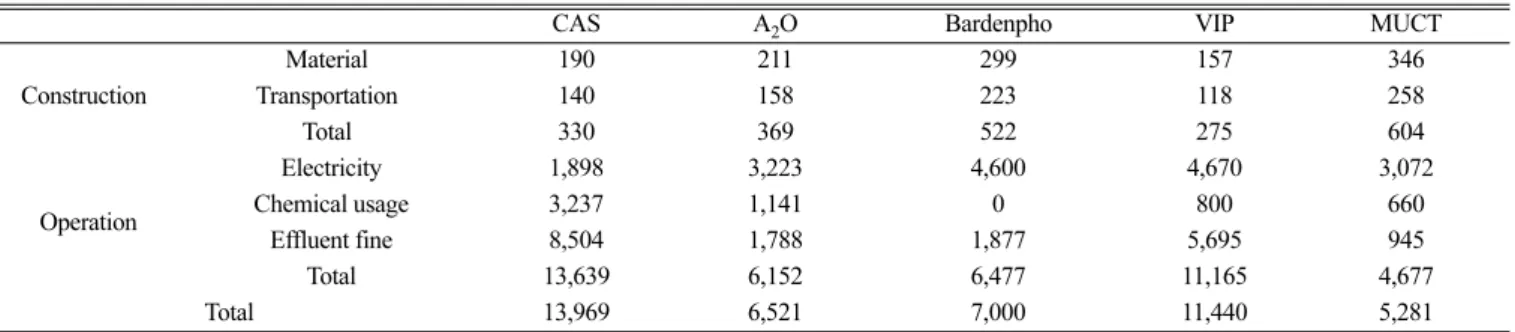 Table 13. Estimated cost in construction and operation stages of five treatment processes