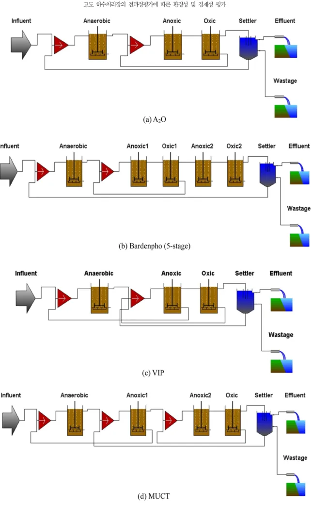 Fig. 2. Layout of four different advanced wastewater treatment processes: (a) A 2 O, (b) Bardenpho (5-stage), (c) VIP, and (d) MUCT.