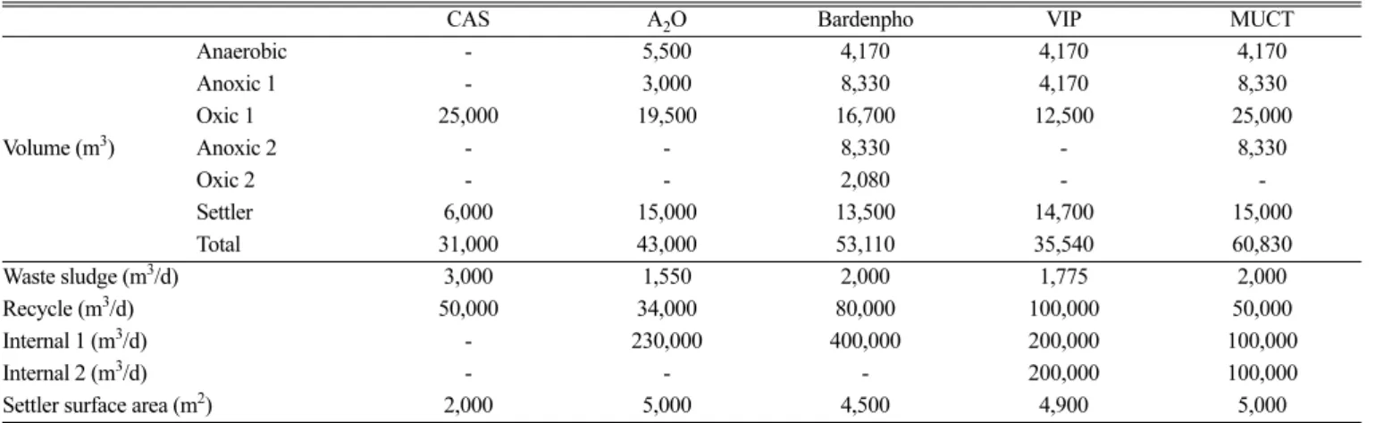 Table 4. Operational conditions in five major wastewater treatment processes