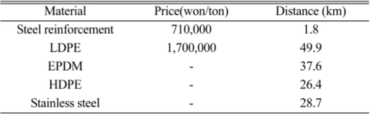 Table 8. Inventory analysis in construction stage [10]