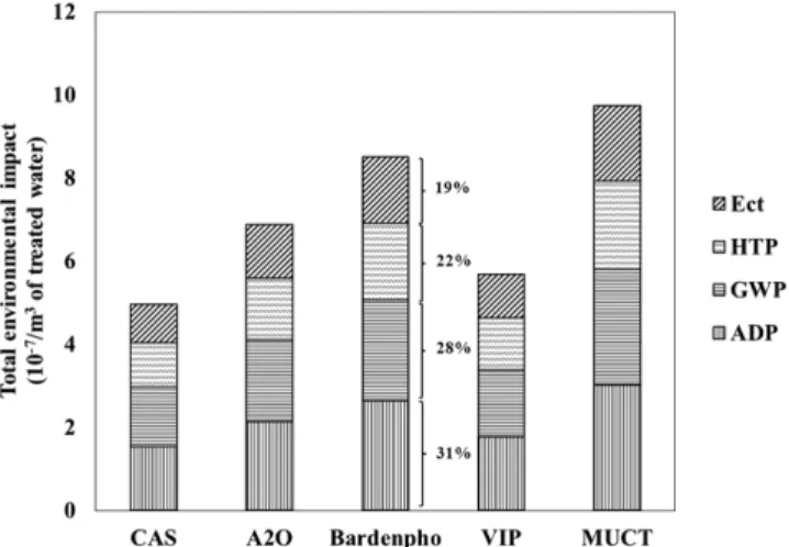 Fig. 3. Impacts of five different wastewater treatment plants on the environmental during the construction stage.