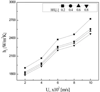 Fig. 3. Effects of gas velocity on the local heat transfer coefficient in the bubble columns (μ L = 0.1 Pa·s, σ L = 67.1 × 10 -3  N/m).