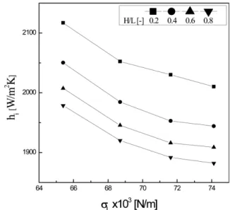 Fig. 6. Effects of liquid surface tension on the local heat transfer coefficient in the bubble columns (μ L  = 0.15 Pa·s, U G  = 0.04 m/s).