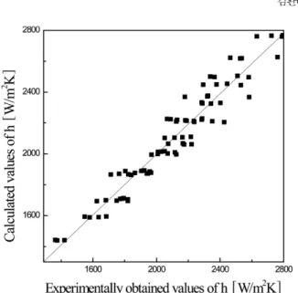 Fig. 7. Comparison between the calculated and experimentally obtained values of overall heat transfer coefficient in the bubble  col-umns.