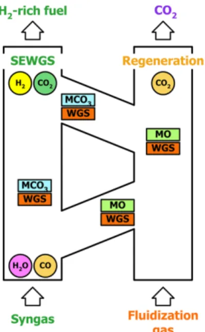 Fig. 1 에는 SEWGS 시스템의 개념도를 나타내었다. SEWGS 시스 템은 기존 기술의 세 가지 공정(고온수성가스화, 저온수성가스화, CO 2 분리)을  두  개의  공정(SEWGS,  재생)으로  대체할  수  있다.
