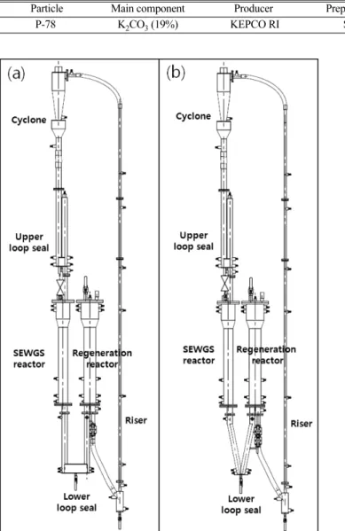 Fig. 2. Schematic of three-interconnected fluidized bed equipped with (a) vertical type lower loop seal and (b) inclined type lower loop seal.