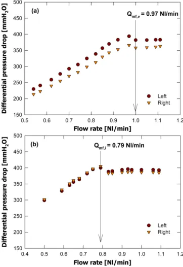 Fig. 4. Differential pressure drop versus flow rate for (a) vertical type lower loop seal and (b) inclined type lower loop seal.