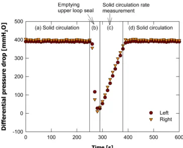 Fig. 6. Effect of total riser gas velocity on solid circulation rate for two different lower loop seals.