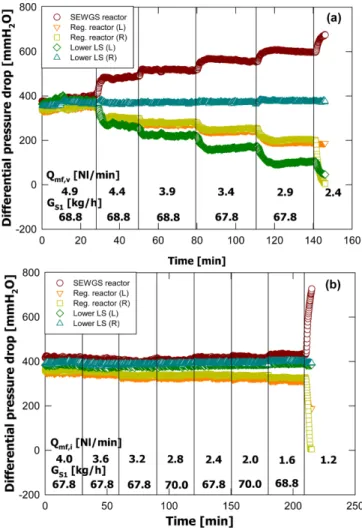 Table 3. Summary of experimental conditions for solid circulation rate through lower loop seal