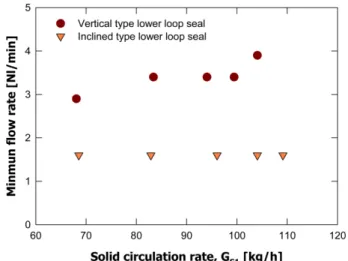 Fig. 9. Comparison of minimum gas flow rate requirement through the lower loop seal for stable solid circulation with  varia-tion of solid circulavaria-tion rate, G S1 .