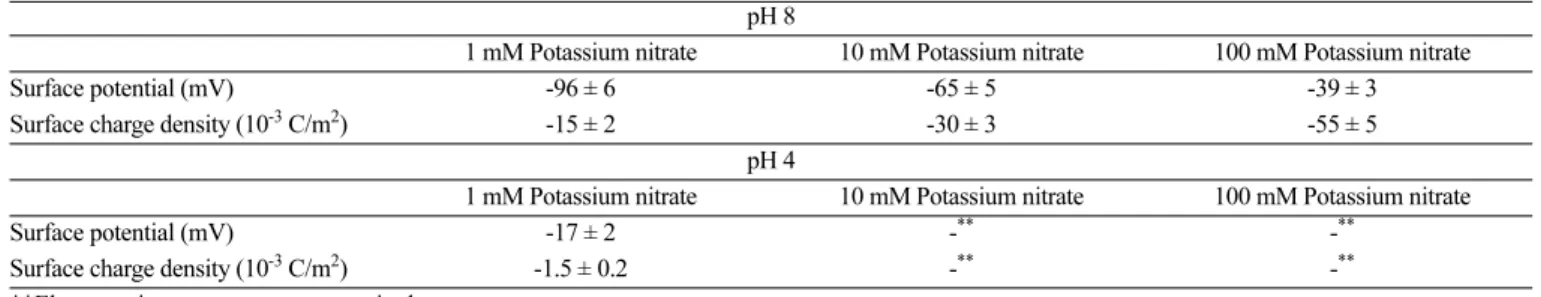 Table 2. Electrostatic properties of the Glutathione layer