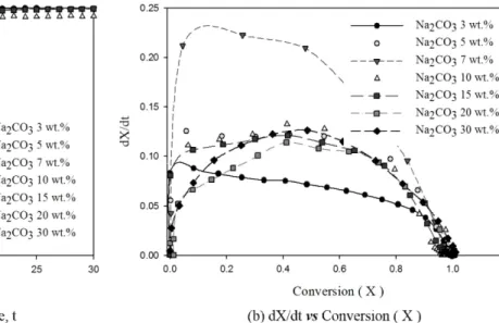 Fig. 4. Effect of CO 2  concentration on the char-CO 2  gasification at 850 o C.