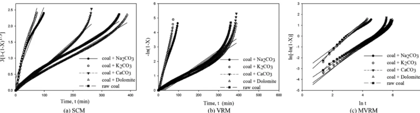 Fig. 8. Conversion data based on the kinetic model of (a) SCM, (b) VRM and (c) MVRM at 850 o C.