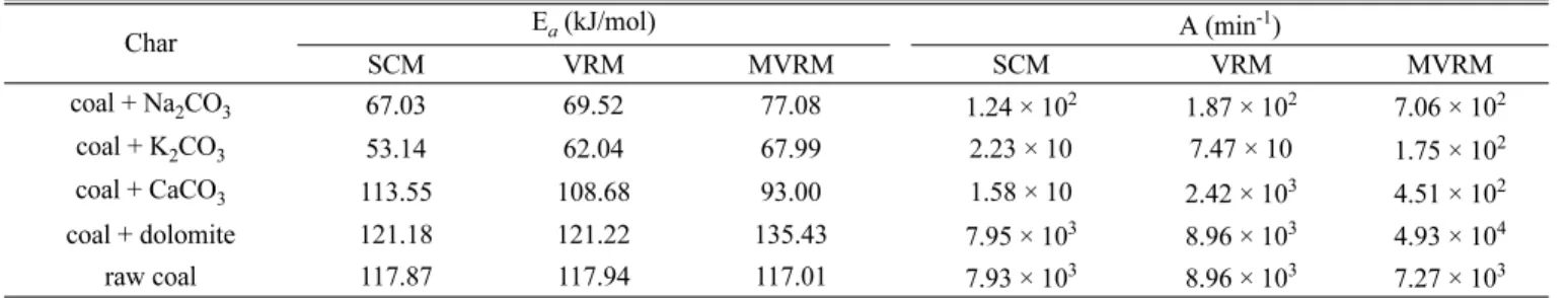 Fig. 10. Arrhenius plots for each catalyst of (a) SCM, (b) VRM and (c) MVRM at 750~900 o C.