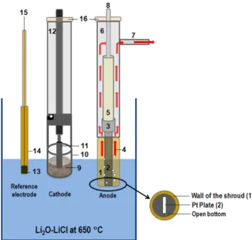 Fig. 2 에서 18 g의 다공성 펠렛 P-55%을 650 o C, 1 wt.% LiCl-Li 2 O 용융염에서 3.2 V의 셀 전위를 가하여(Fig. 2a) 전해환원 하는 동안 얻어진 전류(Fig