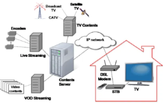 그림  1.  IPTV의  시스템  아키텍쳐  Fig.  1.  System  architecture  of  IPTV.   