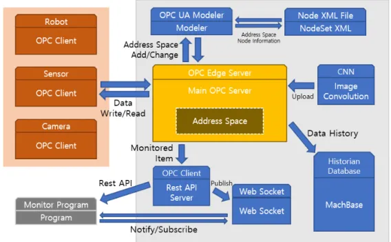그림  1.  시스템  구조 Fig.  1.  System  architecture