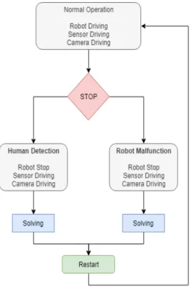Fig.  7.  Robot,  sensor,  camera  control  structure