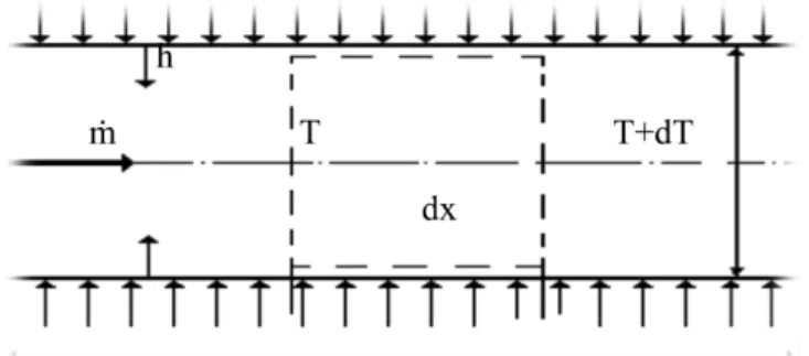 Fig. 1. Internal flow with constant heat flux.