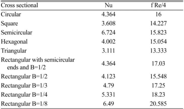 Table 3. Parameter values used in the analysis