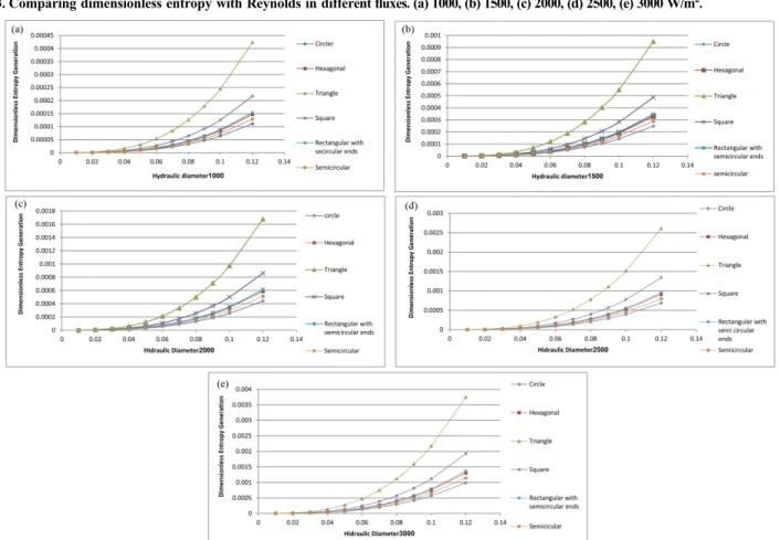 Fig. 4. Comparing dimensionless entropy generation with hydraulic diameter in different fluxes