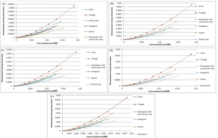 Fig. 5. Comparing dimensionless entropy generation with cross section in different heat fluxes