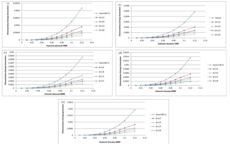 Fig. 7. Comparing dimensionless entropy generation with hydraulic diameter for rectangular aspect ratio in different heat fluxes