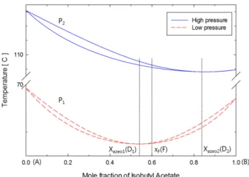Fig. 3. Configuration of Pressure swing distillation.