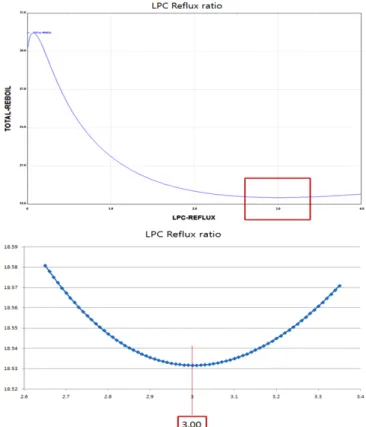 Fig. 7. Reflux ratio vs. Reboiler duty for Low pressure column in Case1.