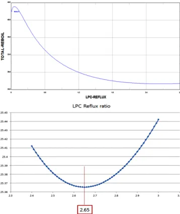 Fig. 10. Reflux ratio vs. Reboiler duty for High pressure column in Case2.