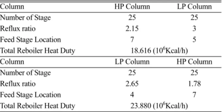 Table 4. Results for optimized process