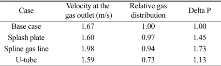 Table 2. Relative gas distribution at the Gas outlet Case Velocity at the
