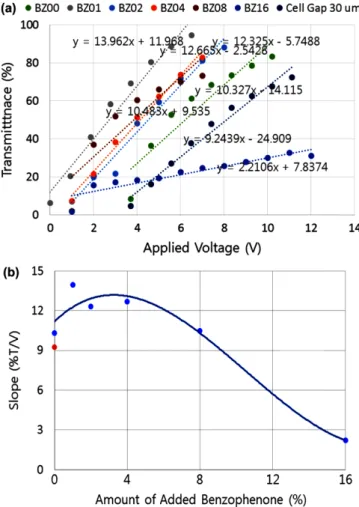 Fig. 5. The driving voltage of PDLC lens device of the cell gap of 11 µm with the concentration of additional benzophenone from 0 wt%