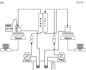 Fig. 3. Variation of water flux with osmotic pressure difference for a variety of draw solution concentrations