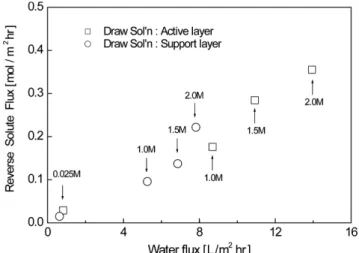 Fig. 4. Variation of the total permeation resistance (bottom) and Rcp/Rt (top) with osmotic pressure difference for different membrane orientation.