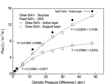 Fig. 9. Variation of water flux and total resistance with osmotic pres- pres-sure difference for different draw solution concentrations.