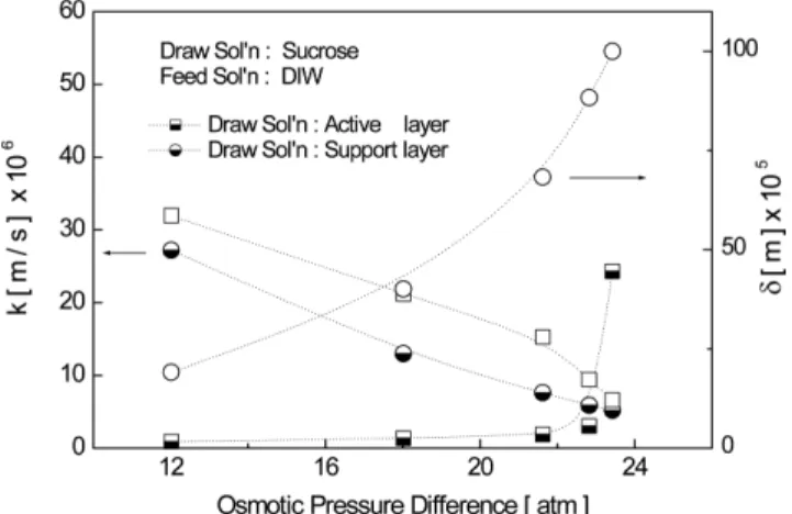 Fig. 10. Variation of the mass transfer coefficient and CP resistance thickness with osmotic pressure difference for different draw solution concentrations
