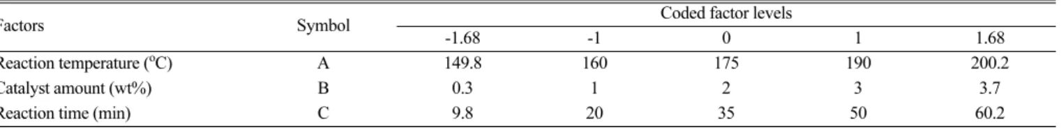 Table 1. Experimental factors and their levels in the central composite design