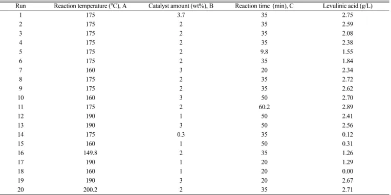 Table 3. ANOVA results for the response surface quadratic model for levulinic acid formation 