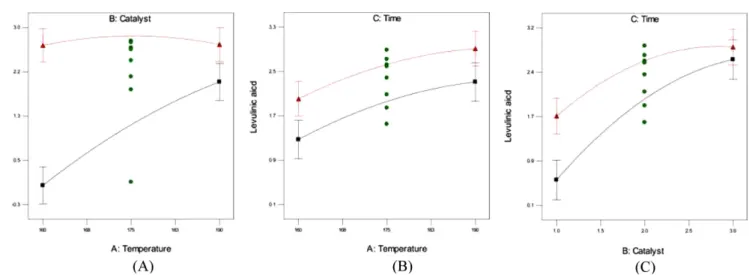 Fig. 2 는 키토산으로부터 levulinic acid으로의 생성에 반응온도, 촉 매농도, 반응시간이 미치는 상호작용에 의한 영향을 나타내었다. Fig.