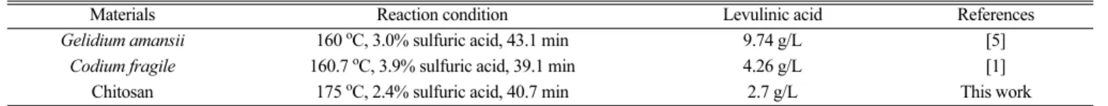 Table 4 에 해양유래 자원을 이용한 levulinic acid 생산 결과를 비 교하였다[1,5]. 홍조류인 우뭇가사리를 사용한 경우에서 가장 높은 levulinic acid 를 보였다
