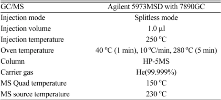 Fig. 2. Total Ion Chromatograms of CEPS; before (top) and after (bottom) decontamination.