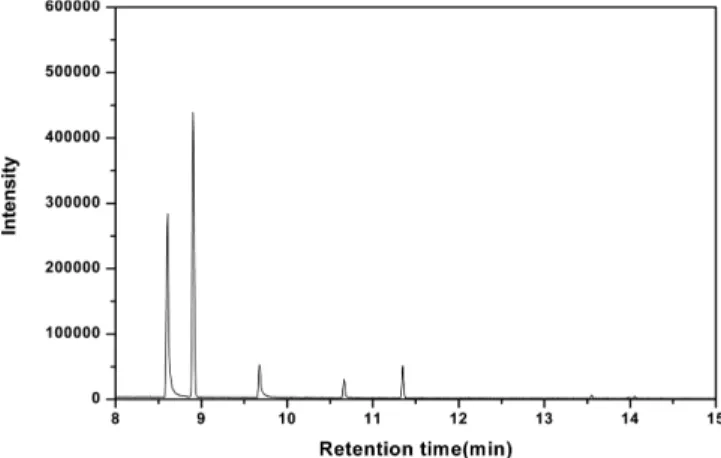 Table 4. Effect of reaction time of hydrogen peroxide on decontamination of DFP H 2 O 2  injection rate  (g/min) NH 3  injection rate(ml/min) Time(min) Removal ratio(%) 0.5 3 5 9910 99.3 15 99.5 30 ND