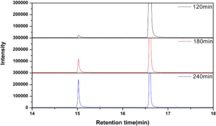 Table 6. Effect of reaction time of hydrogen peroxide on liquid phase reaction of malathion