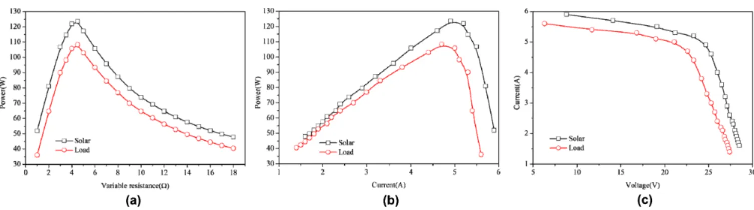 Fig. 3. ERE off curves of solar cell and load; (a) resistance  vs. power, (b) ERE off current vs